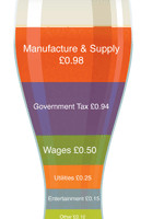 Pint breakdown  - who get’s what in the UK beer industry.